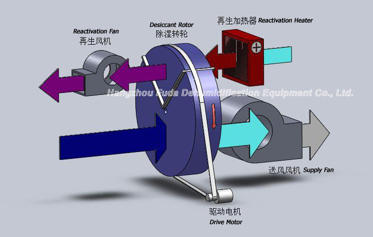 Secador dessecante industrial do ar da roda dessecante, capacidade 23.8kg/h do desumidificador
