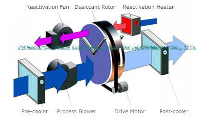 Desumidificador industrial da roda do gel de silicone da eficiência elevada com bobina refrigerando