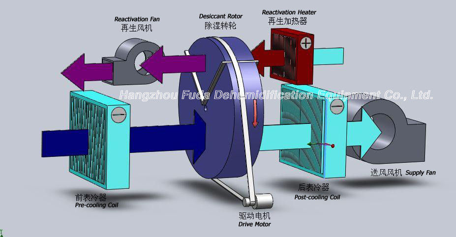 Equipamento dessecante giratório da desumidificação da roda, AHU com desumidificador