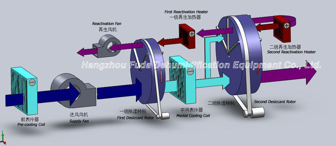 Desumidificador dessecante dobro da baixa umidade do rotor com o ar seco super que fornece o ≤ -40℃ da DPT